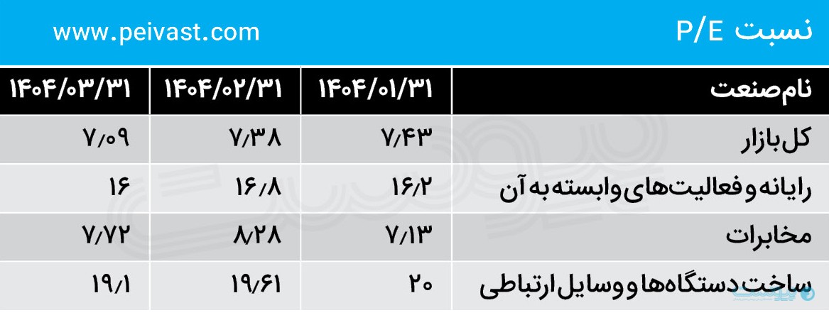 بورسی‌های ارتباطات و فناوری اطلاعات، بهار را چطور گذراندند؟ نزول آرام در روزهای پرحادثه