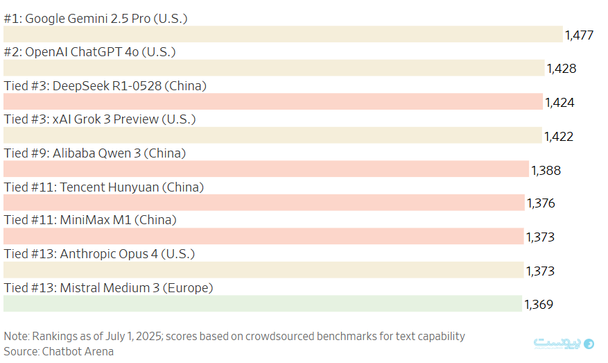 جنگ سرد فناورانه در عصر هوش مصنوعی: شرکت‌های چینی سلطه بازیگران آمریکایی را به چالش می‌کشند