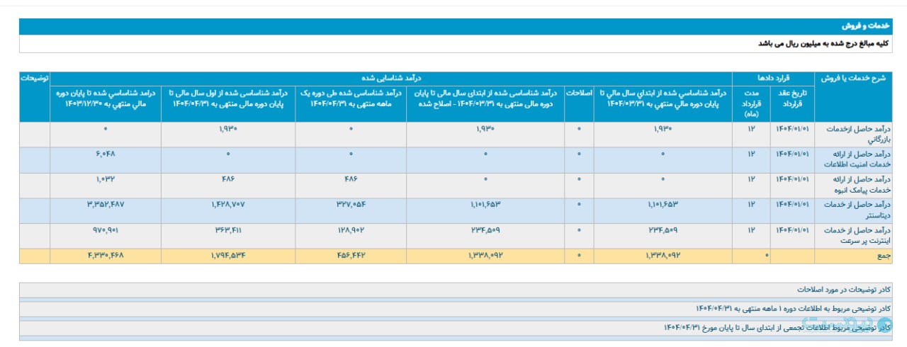 درآمد افرانت از بخش اینترنت در تیرماه، دو برابر شد درآمد افرانت از بخش اینترنت در تیرماه، دو برابر شد