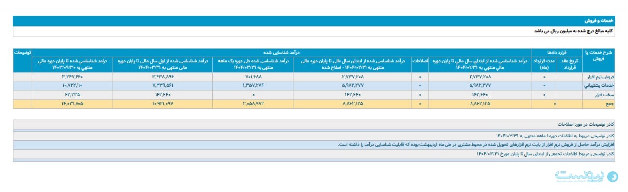 درآمد توسن در خردادماه بیش از ۲۰۰ میلیارد تومان اعلام شد