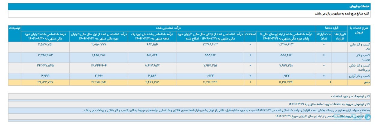 درآمد توسن‌تکنو در خرداد ۲.۶ برابر رشد کرد