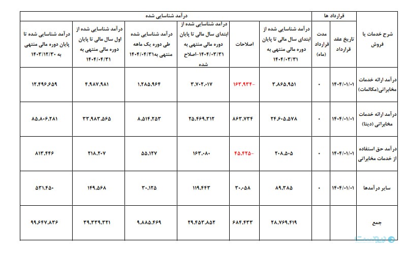 درآمد مخابرات در تیرماه به مرز یک‌هزار میلیارد تومان نزدیک شد