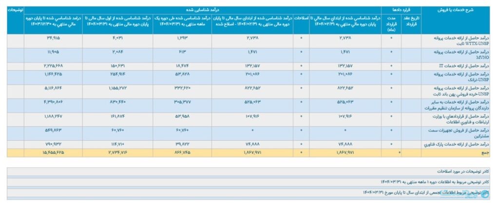 درآمد های‌وب با افت ۸ درصدی به حدود ۸۶ میلیارد تومان رسید