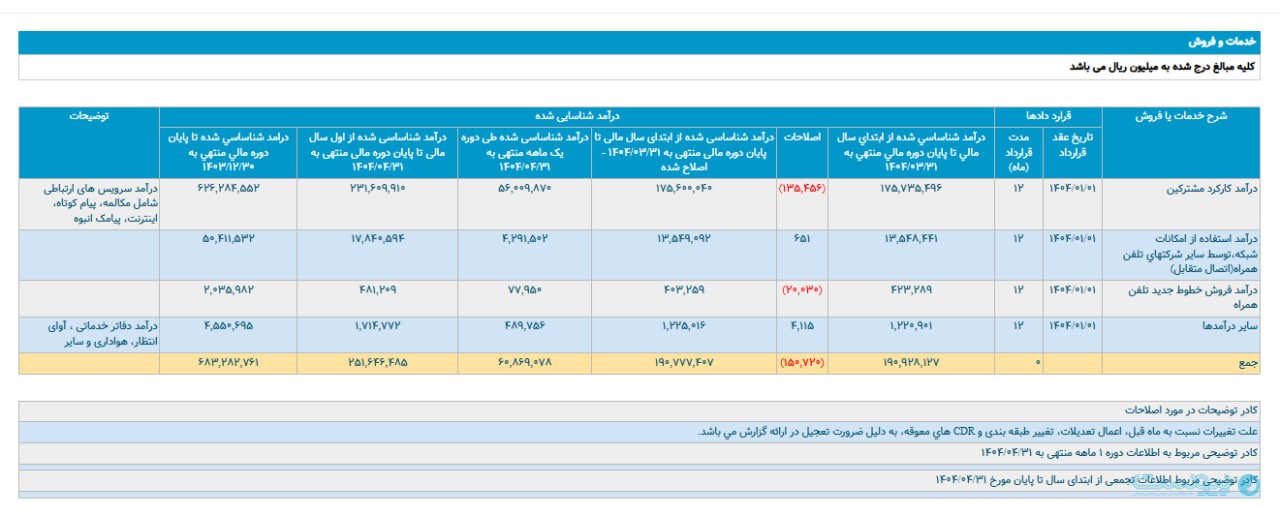 درآمد همراه‌ اول در تیرماه از ۶ هزار میلیارد تومان عبور کرد