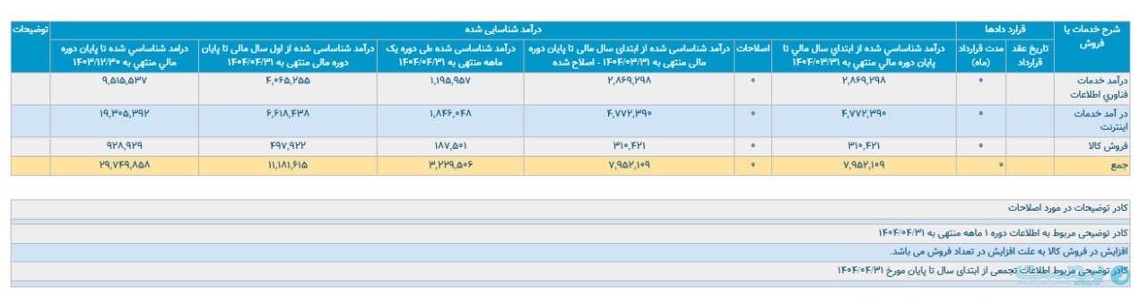 رشد ۶۷ درصدی درآمد آسیاتک از فروش کالا