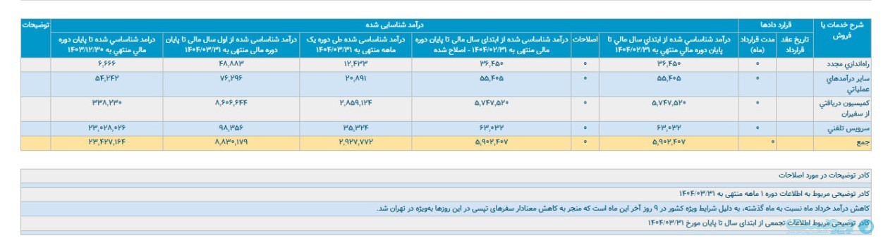 شرایط ویژه کشور درآمد تپسی را ۲۰ درصد کاهش داد