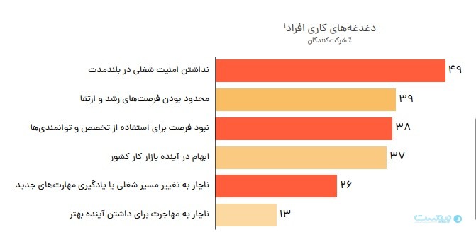 گزارش جاب‌ویژن: فرصت‌های شغلی پس از جنگ ۸۱ درصد کاهش یافت