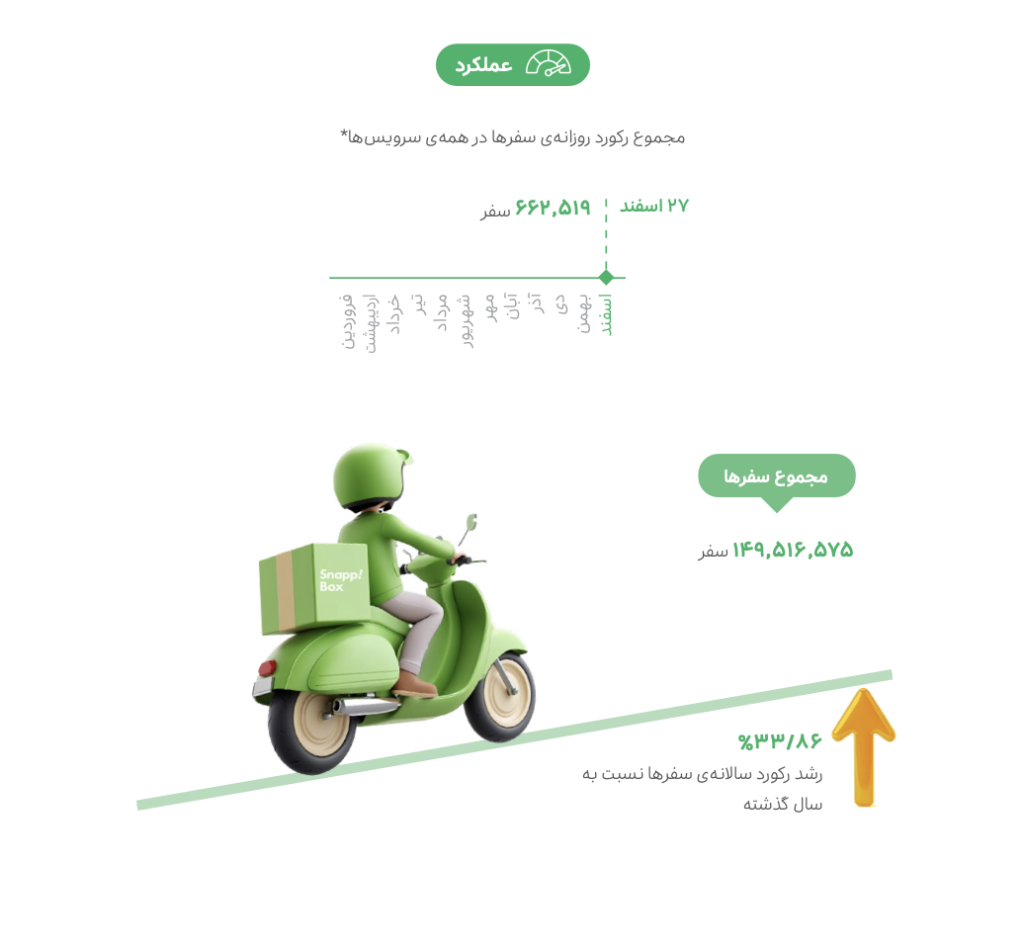 گزارش عملکرد گروه اسنپ در سال ۱۴۰۳ منتشر شد – ITIRAN
