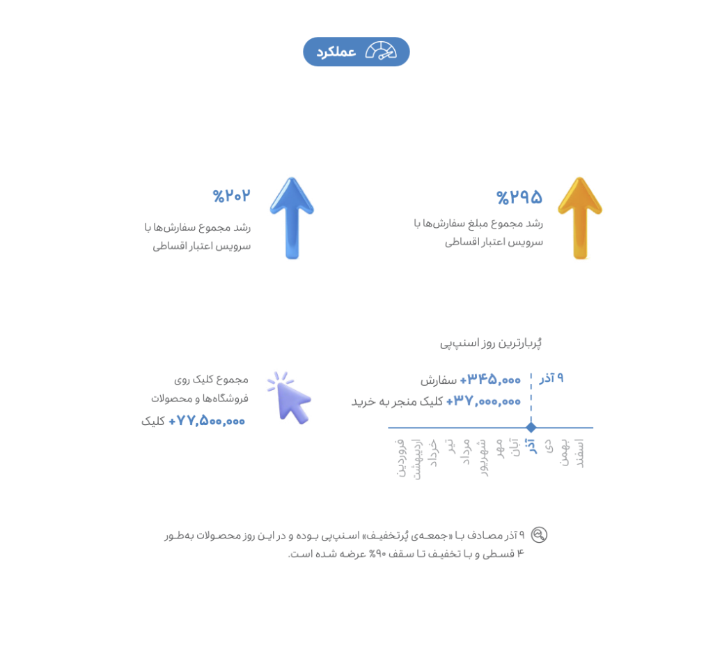 گزارش عملکرد گروه اسنپ در سال ۱۴۰۳ منتشر شد – ITIRAN