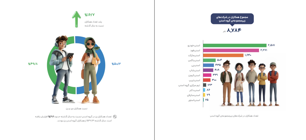 گزارش عملکرد گروه اسنپ در سال ۱۴۰۳ منتشر شد – ITIRAN