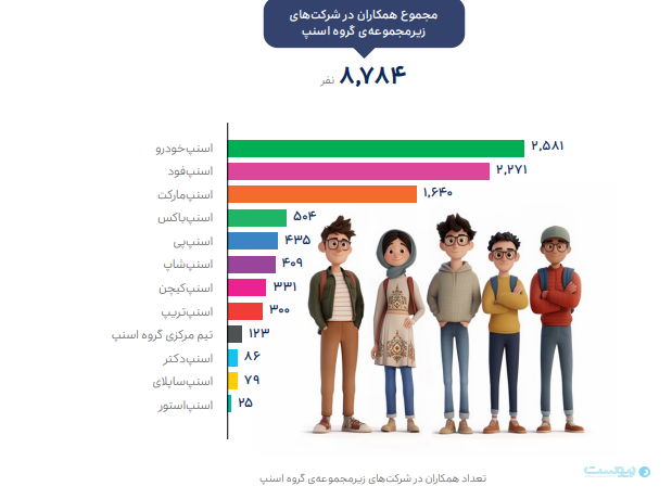 گزارش۱۴۰۳ اسنپ: اسنپ‌خودرو بیش از ۹۰ درصد سهم بازار تاکسی‌های اینترنتی را در اختیار دارد