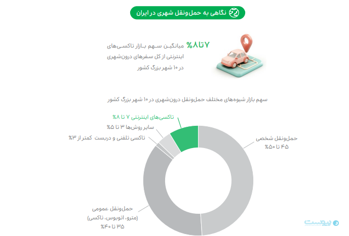گزارش۱۴۰۳ اسنپ: اسنپ‌خودرو بیش از ۹۰ درصد سهم بازار تاکسی‌های اینترنتی را در اختیار دارد