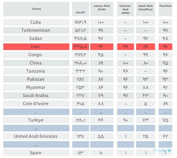 پنجمین گزارش کیفیت اینترنت ایران