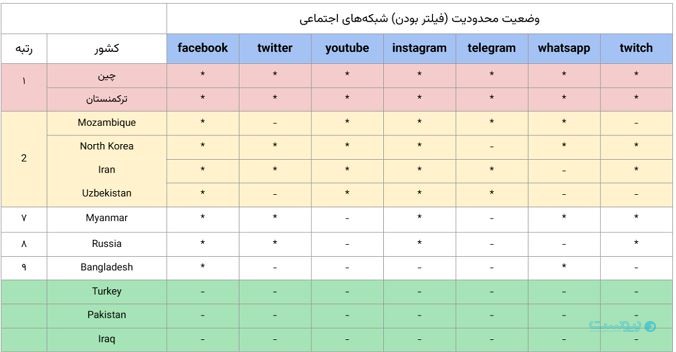 پنجمین گزارش کیفیت اینترنت ایران