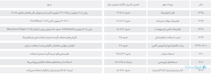 پنجمین گزارش کیفیت اینترنت ایران