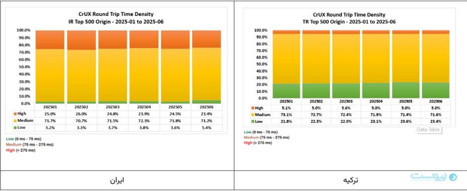 پنجمین گزارش کیفیت اینترنت ایران