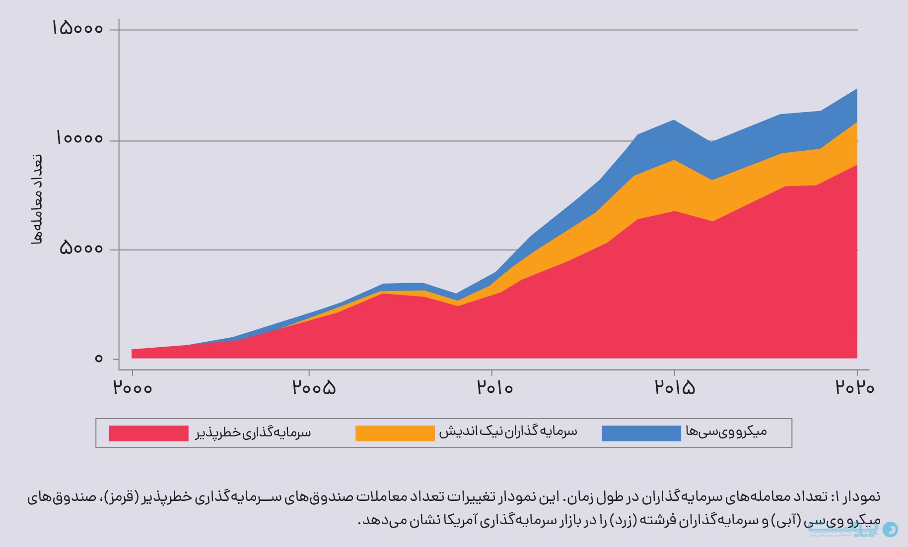 اختصاص سهم ۴۰ درصدی بازار سرمایه‌گذاری صندوق‌های میکرو وی‌سی به استارت‌آپ‌های حوزه IT
