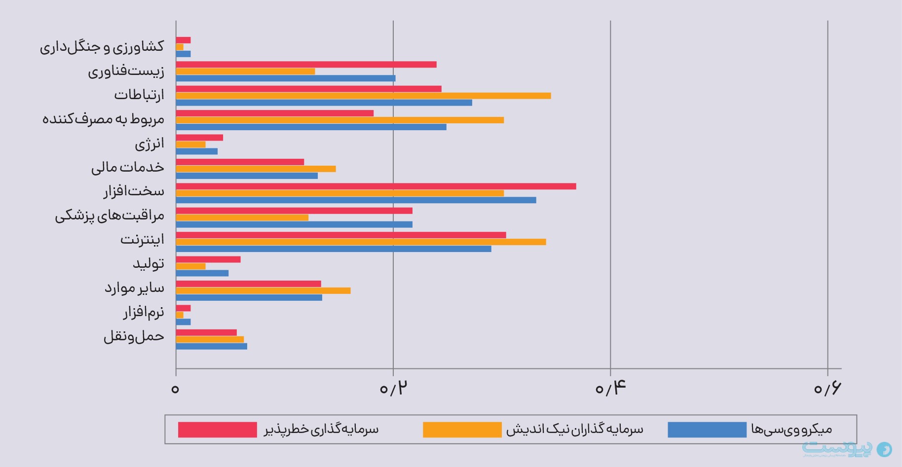 اختصاص سهم ۴۰ درصدی بازار سرمایه‌گذاری صندوق‌های میکرو وی‌سی به استارت‌آپ‌های حوزه IT