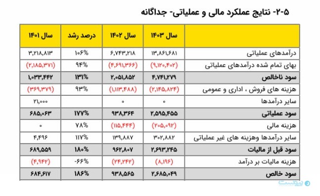درآمد یکتانت در سال مالی ۱۴۰۳ از یک‌هزار و ۸۰۰ میلیارد تومان فراتر رفت