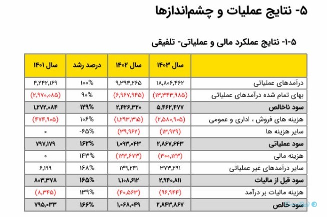 درآمد یکتانت در سال مالی ۱۴۰۳ از یک‌هزار و ۸۰۰ میلیارد تومان فراتر رفت