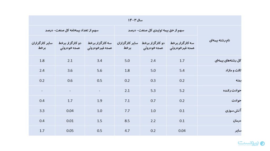 سندیکای بیمه‌گران مسئول حل تعارضات اینشورتک‌ها و نمایندگان متعارف شد