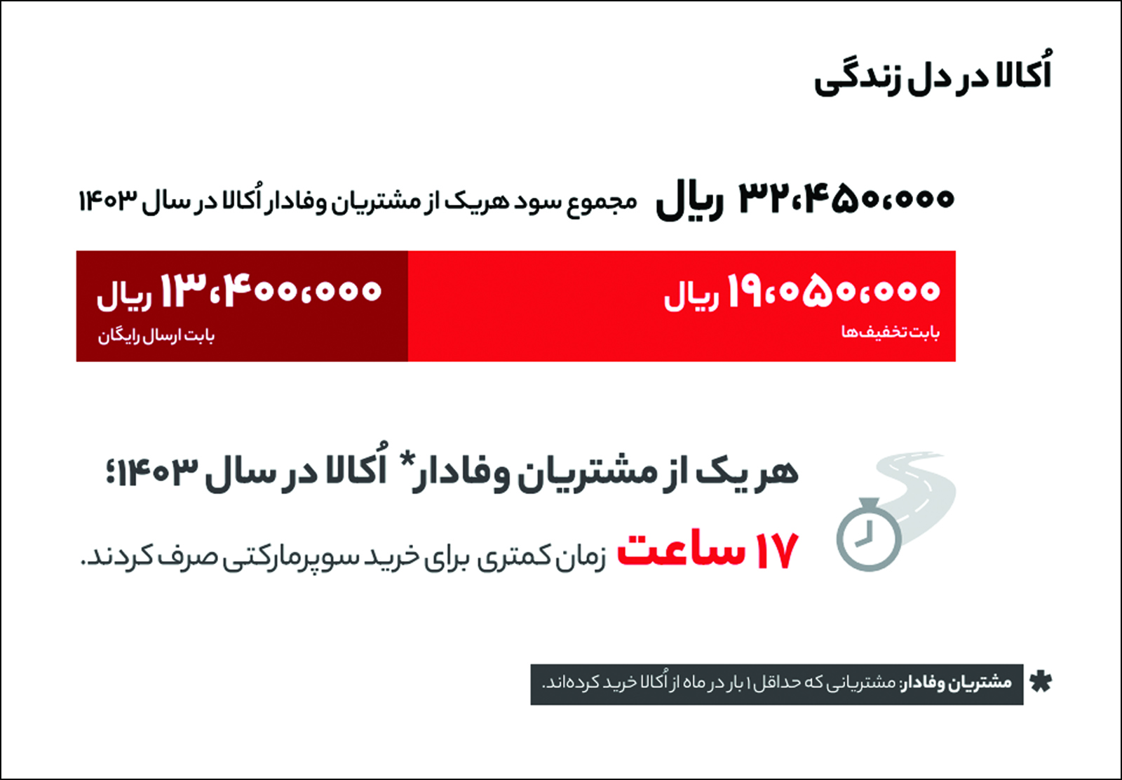 عبور کاربران از ۲۲.۵ میلیون و رشد ۵۷ درصدی سفارش‌ها — کارنگ