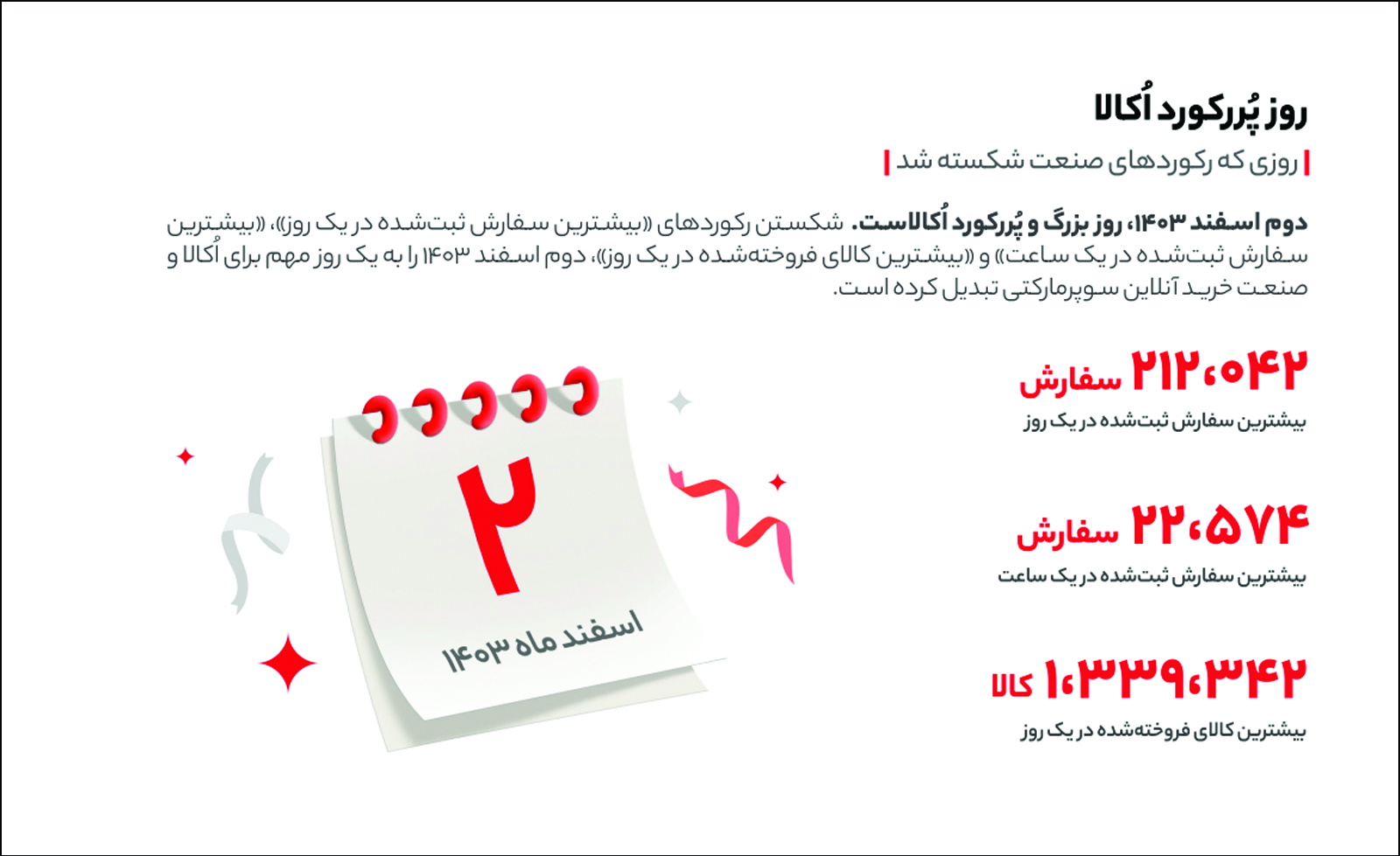 عبور کاربران از ۲۲.۵ میلیون و رشد ۵۷ درصدی سفارش‌ها — کارنگ
