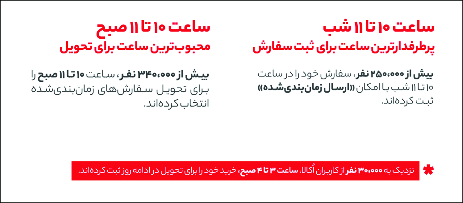 عبور کاربران از ۲۲.۵ میلیون و رشد ۵۷ درصدی سفارش‌ها — کارنگ