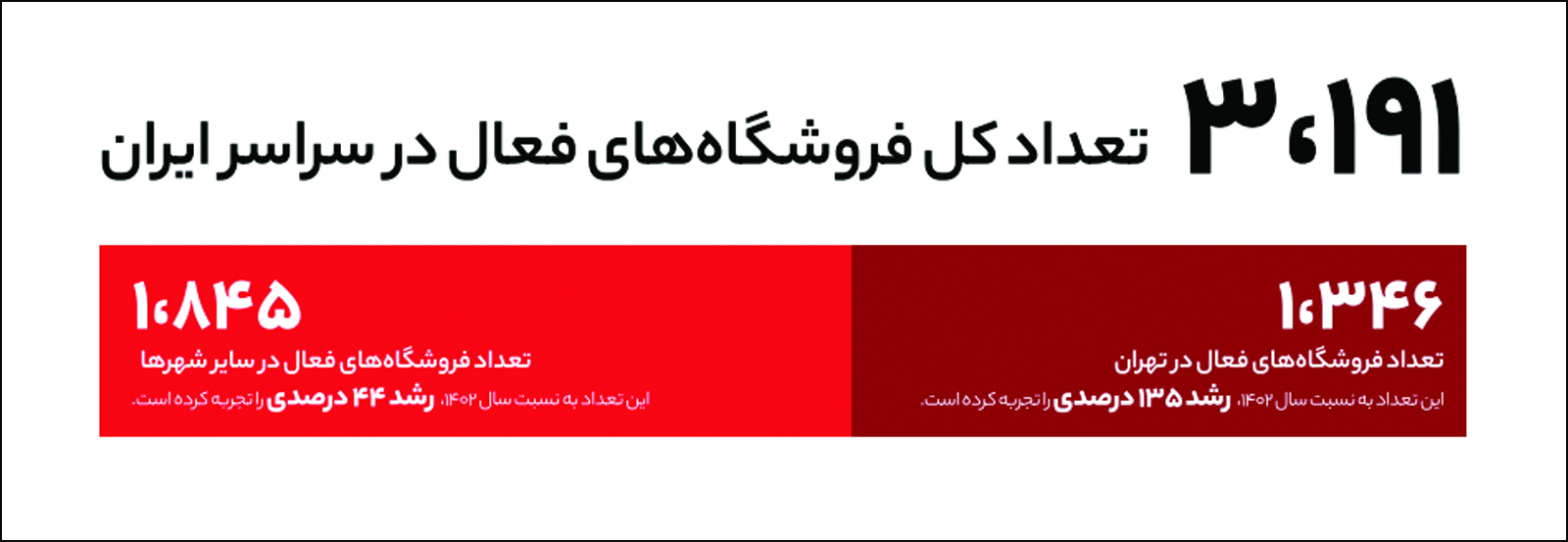عبور کاربران از ۲۲.۵ میلیون و رشد ۵۷ درصدی سفارش‌ها — کارنگ