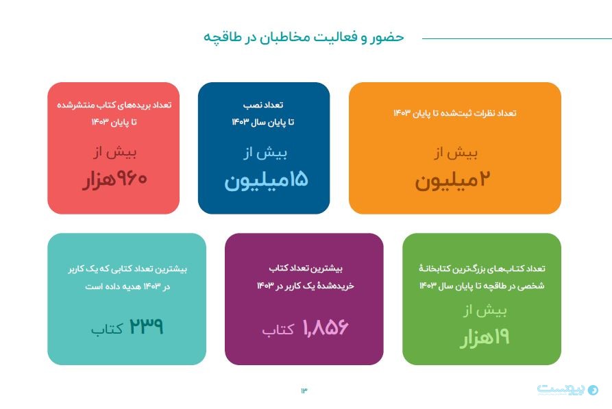 تعداد کتاب‌خوان‌های طاقچه ۵۰ درصد رشد کرده‌اند