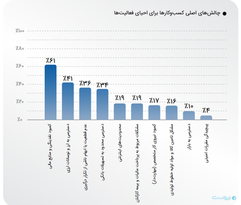ایران‌تلنت: ۹۰ درصد کسب‌وکارها در جنگ دچار توقف یا افت تولید شدند
