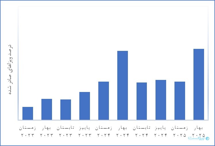  ۳۳ درصد از مهندسان متقاضی اخذ ویزا در دو سال گذشته برنامه‌نویس بودند