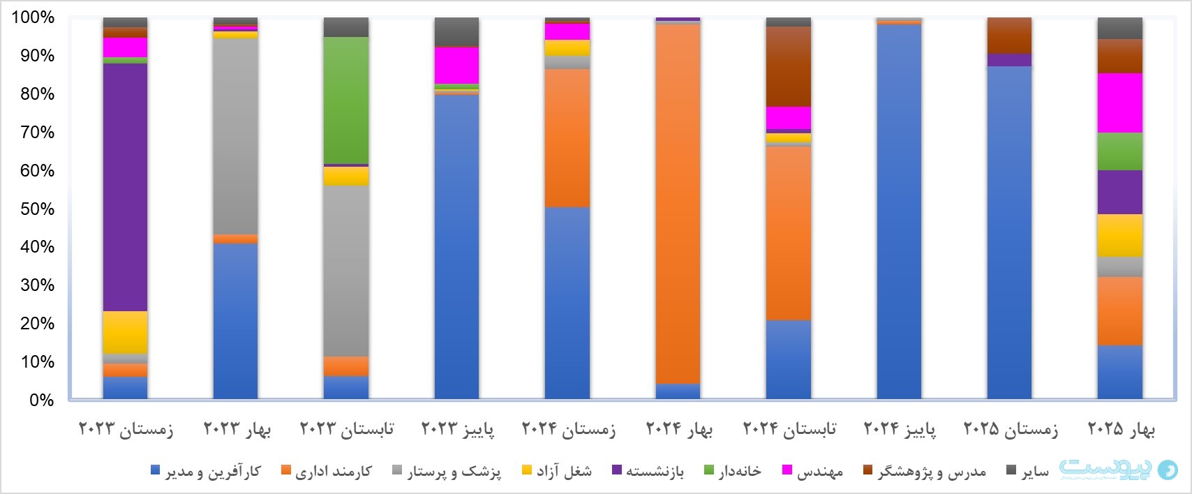  ۳۳ درصد از مهندسان متقاضی اخذ ویزا در دو سال گذشته برنامه‌نویس بودند