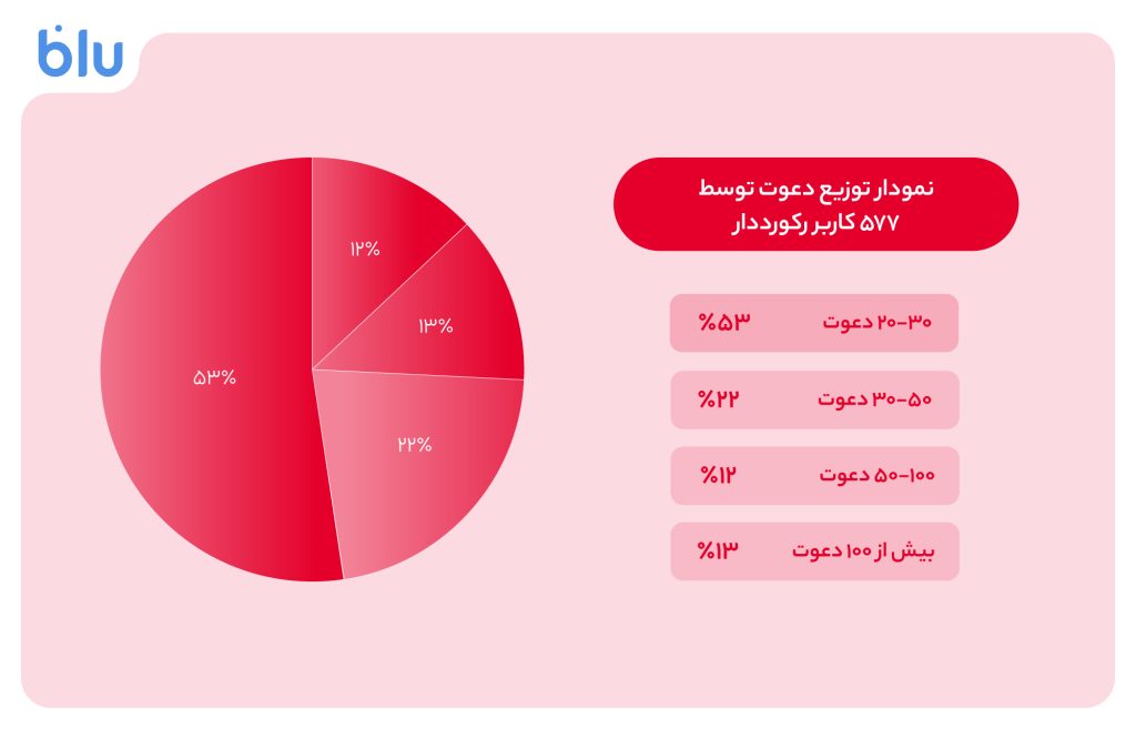 بلو با دعوت دو ۱۰۰ بُرد ۱۶میلیونی شد – ITIRAN