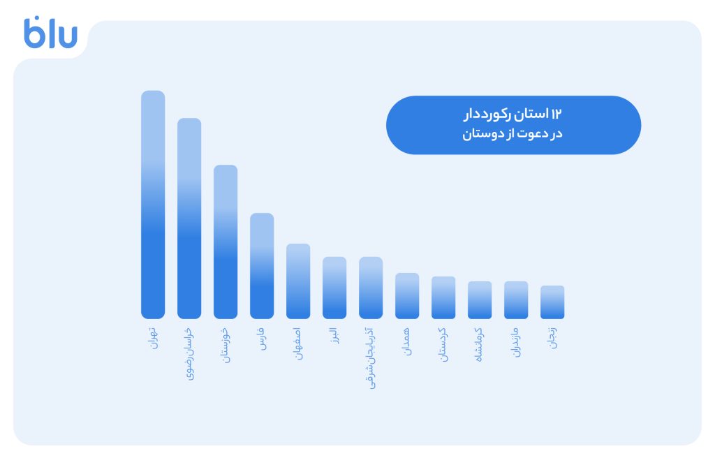 بلو با دعوت دو ۱۰۰ بُرد ۱۶میلیونی شد – ITIRAN