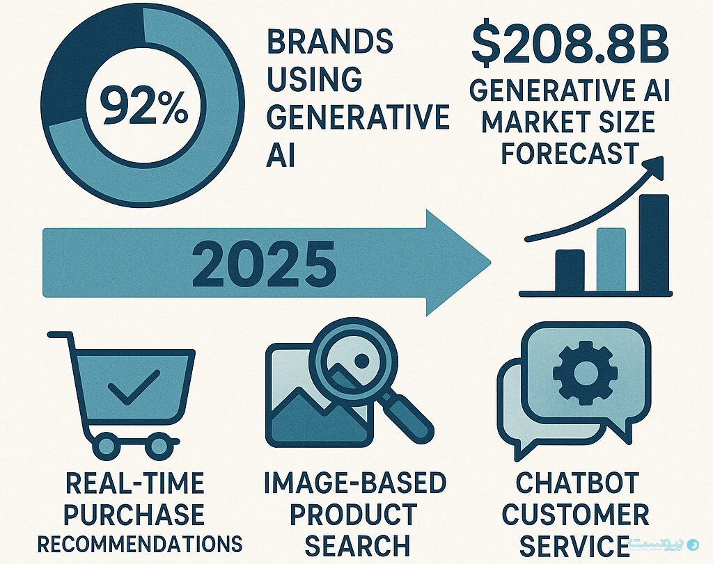 هوش مصنوعی و پایداری؛ موتور اصلی تحول تجارت الکترونیک در ۲۰۲۵