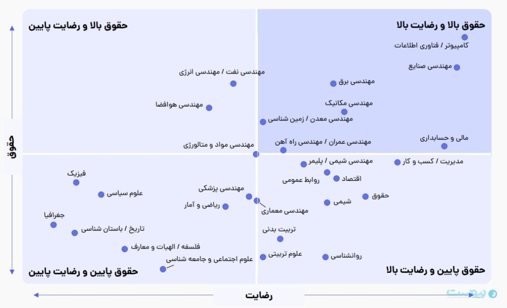 راضی‌ترین دانش‌آموختگان مربوط به رشته‌های «فناوری اطلاعات» هستند