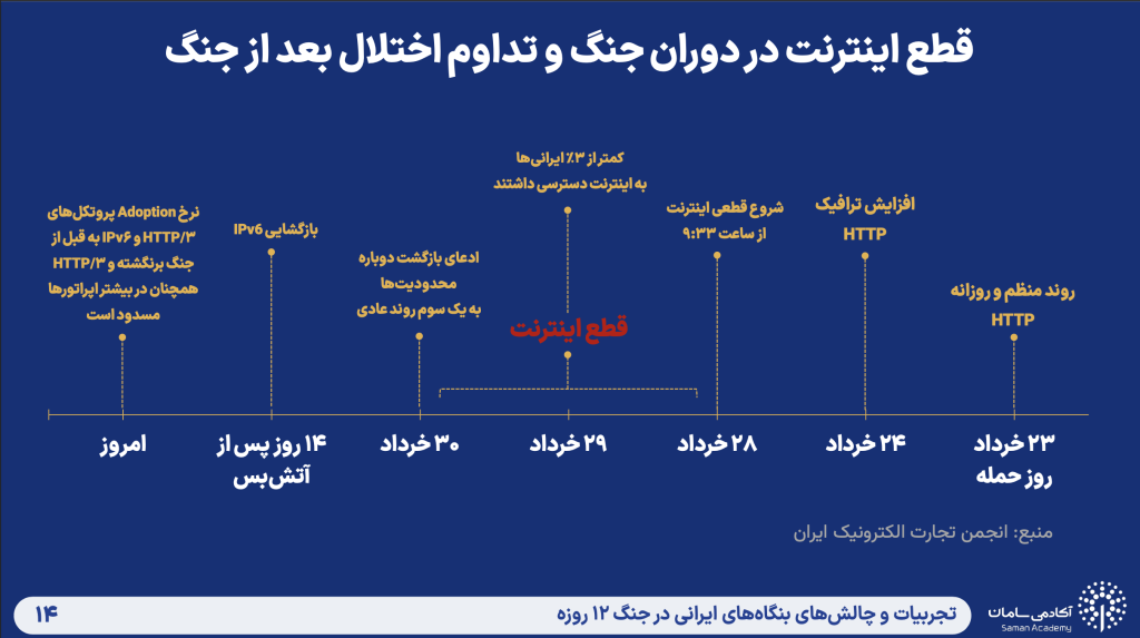 اثرات جنگ ۱۲ روزه بر استارتاپ‌ها و کسب وکارهای آنلاین بررسی شد – ITIRAN