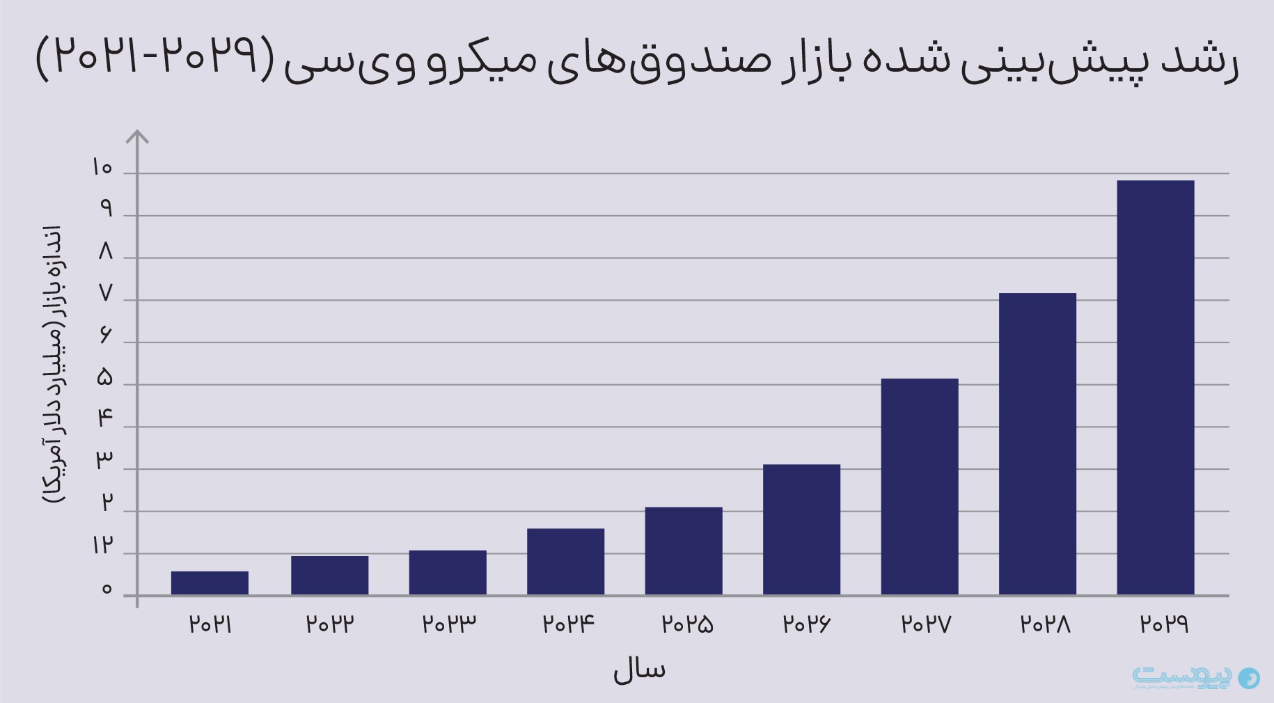 اختصاص سهم ۴۰ درصدی بازار سرمایه‌گذاری صندوق‌های میکرو وی‌سی به استارت‌آپ‌های حوزه IT