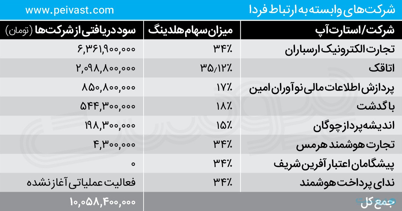 ارتباط فردا از سهامداری در شرکت‌های زیرمجموعه ۱۰ میلیارد تومان سود کرد