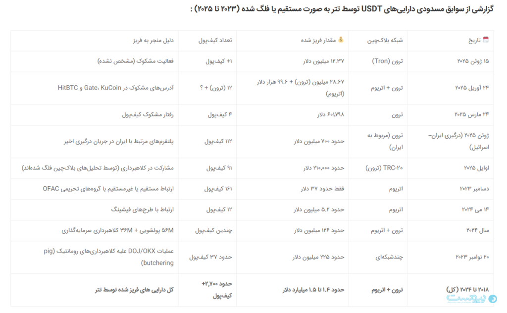 انجمن بلاک‌چین: ۷۰۰ میلیون دلار تتر ایرانی‌ها در دوره جنگ مسدود شد