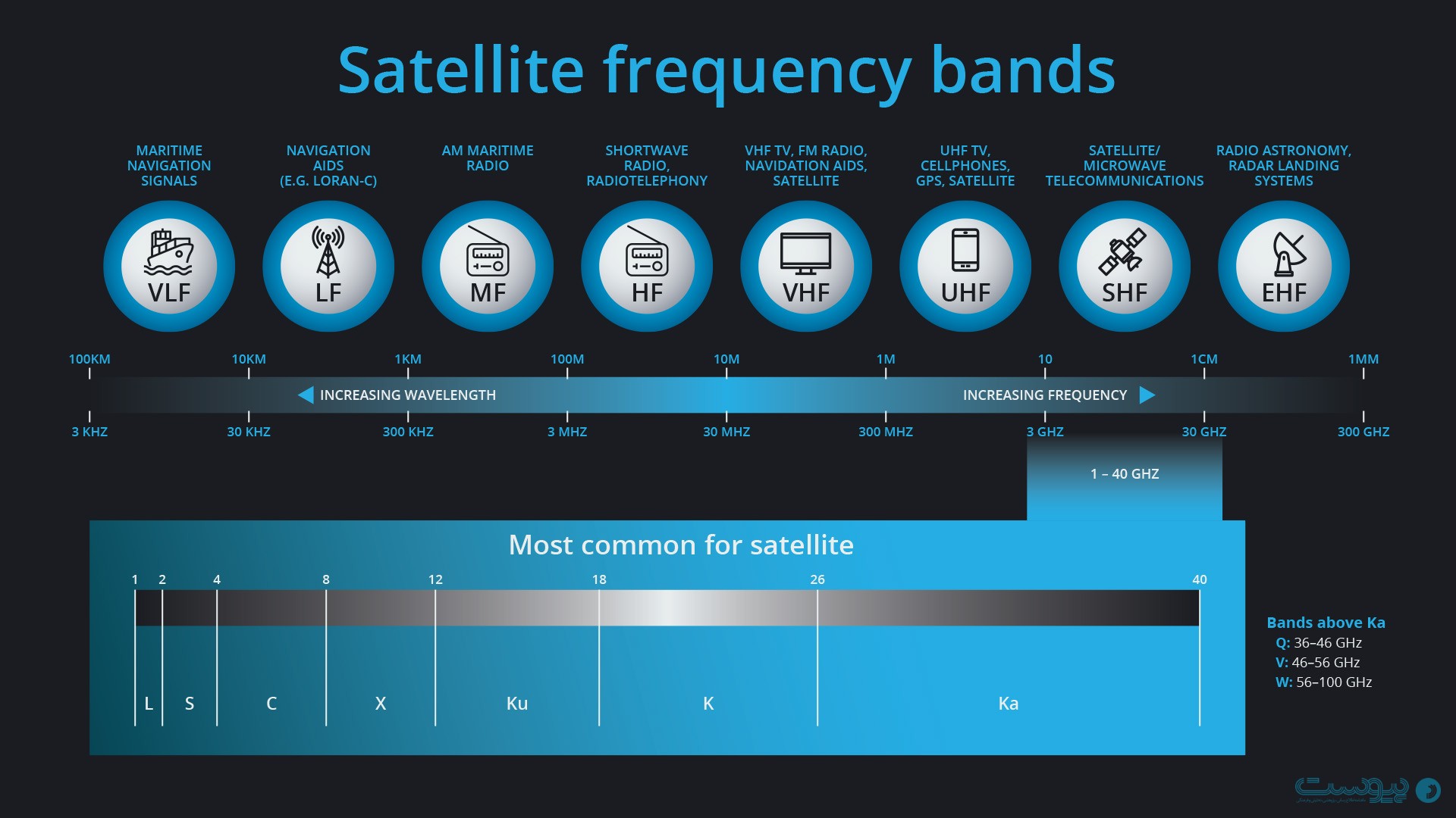 انقلاب اینترنت ماهواره‌ای یک گام به واقعیت نزدیک‌تر شد