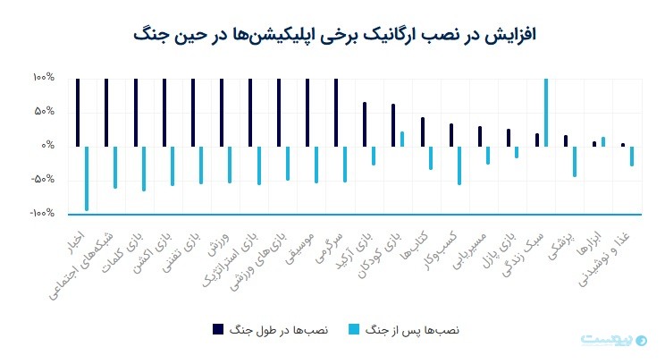 اپ‌های بازی، شبکه‌های اجتماعی و اخبار؛ پرمخاطب‌ترین پلتفرم‌ها در جنگ ۱۲ روزه بودند