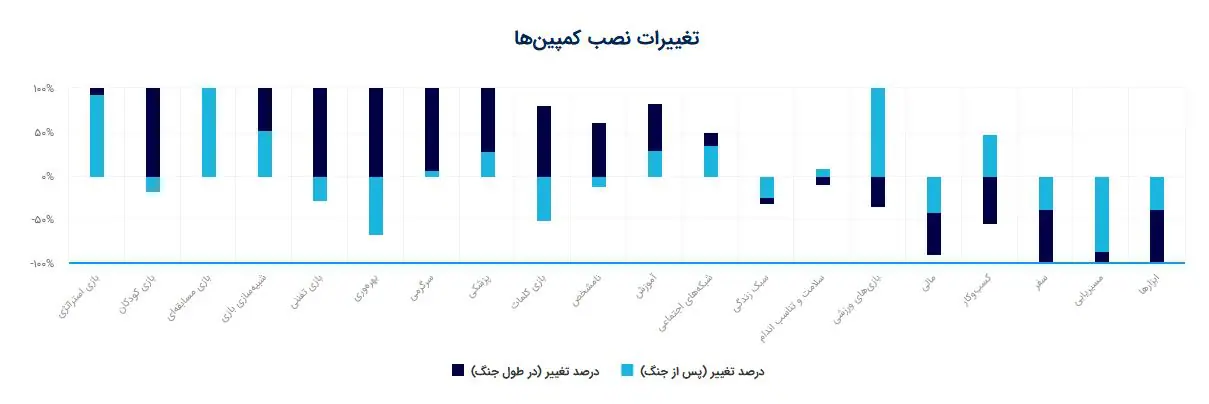 اپ‌های بازی، شبکه‌های اجتماعی و اخبار؛ پرمخاطب‌ترین پلتفرم‌ها در جنگ ۱۲ روزه بودند