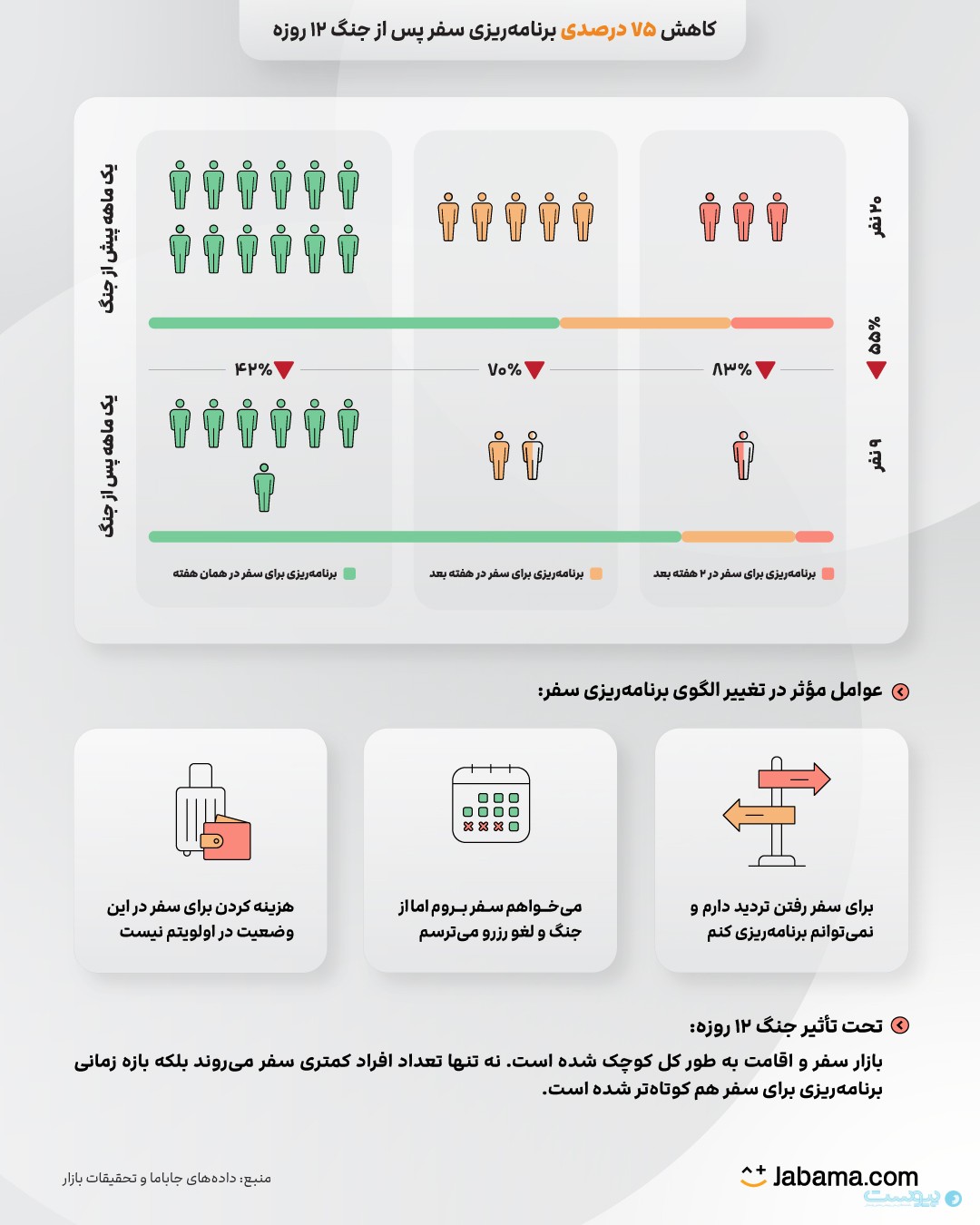 برنامه ریزی سفر پس از جنگ ۱۲ روزه ۷۵ درصد کاهش یافته است