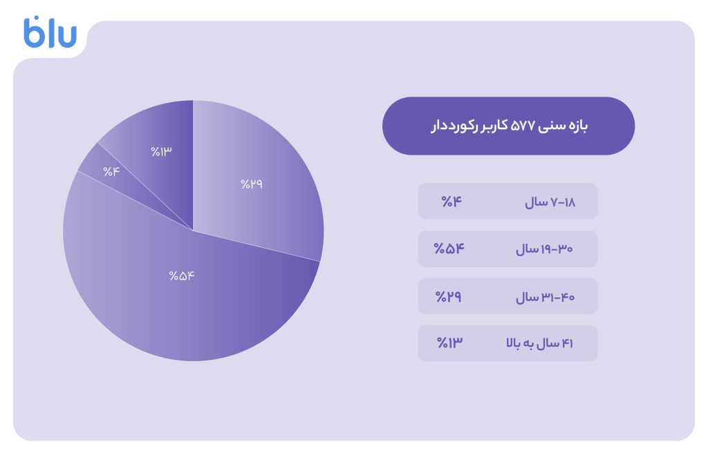 بلو با دعوت دو ۱۰۰ بُرد ۱۶میلیونی شد – ITIRAN