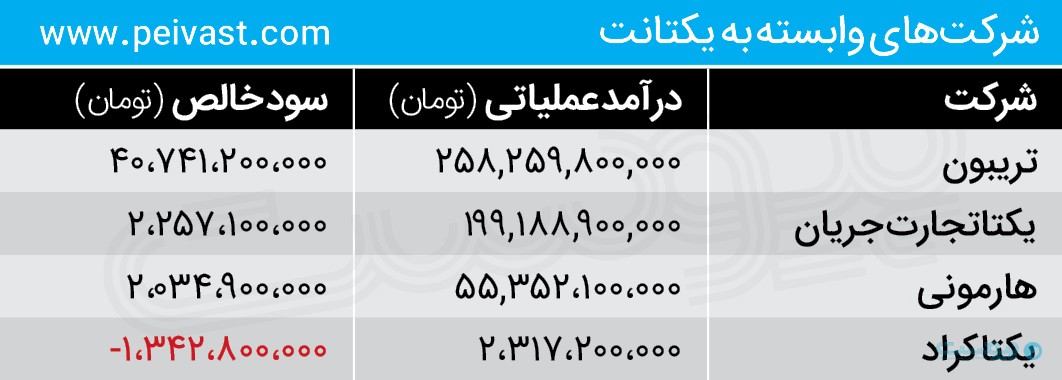 تریبون سودده‌ترین شرکت زیرمجموعه یکتانت شد