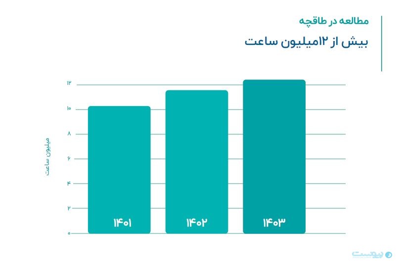 تعداد کتاب‌خوان‌های طاقچه ۵۰ درصد رشد کرده‌اند