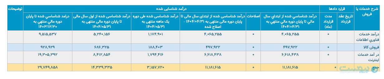 درآمد آسیاتک در مرداد به بیش از ۳۰۰ میلیارد تومان رسید