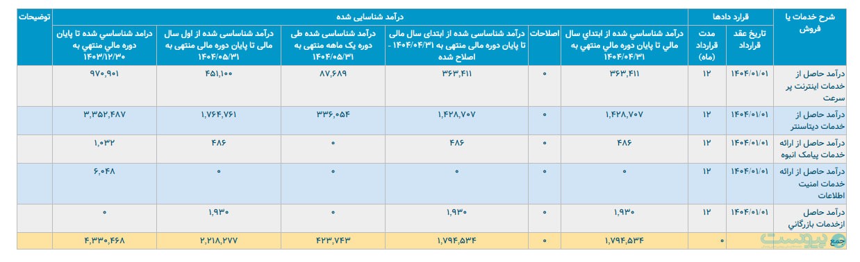 درآمد افرانت از مرز ۴۲ میلیارد تومان عبور کرد